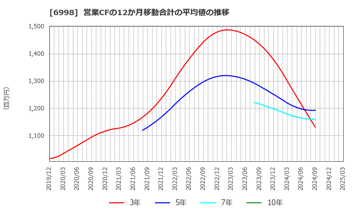6998 日本タングステン(株): 営業CFの12か月移動合計の平均値の推移