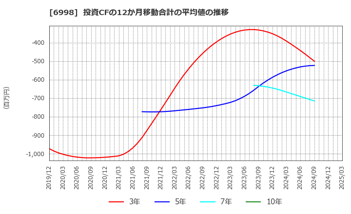 6998 日本タングステン(株): 投資CFの12か月移動合計の平均値の推移
