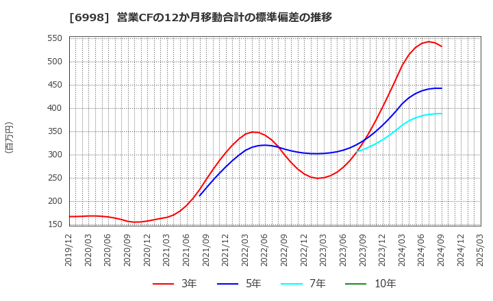 6998 日本タングステン(株): 営業CFの12か月移動合計の標準偏差の推移