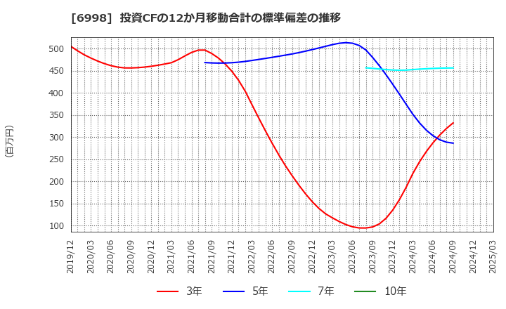 6998 日本タングステン(株): 投資CFの12か月移動合計の標準偏差の推移