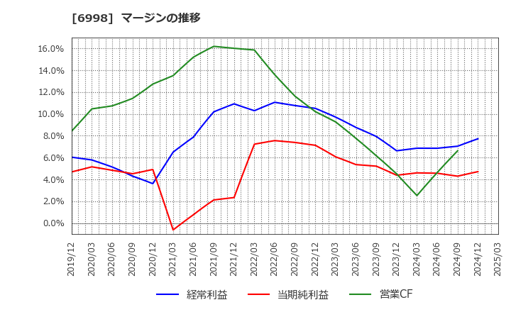 6998 日本タングステン(株): マージンの推移
