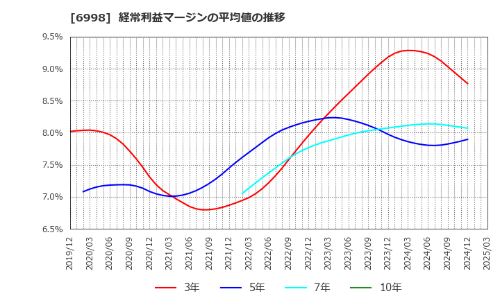 6998 日本タングステン(株): 経常利益マージンの平均値の推移