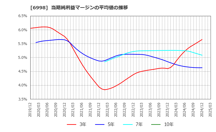 6998 日本タングステン(株): 当期純利益マージンの平均値の推移