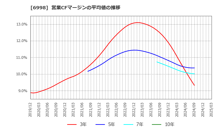 6998 日本タングステン(株): 営業CFマージンの平均値の推移