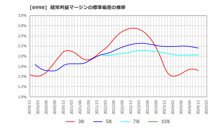 6998 日本タングステン(株): 経常利益マージンの標準偏差の推移