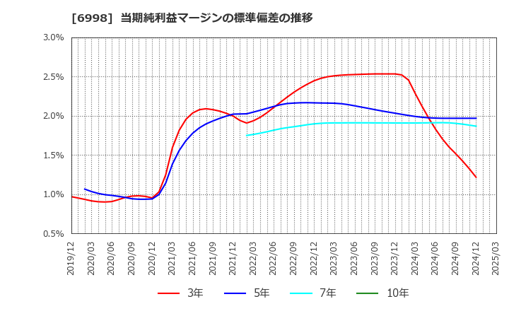 6998 日本タングステン(株): 当期純利益マージンの標準偏差の推移