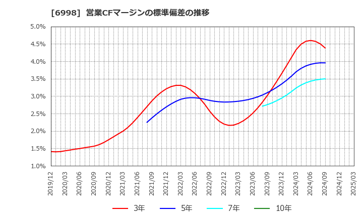 6998 日本タングステン(株): 営業CFマージンの標準偏差の推移