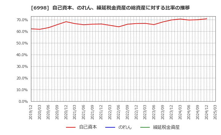 6998 日本タングステン(株): 自己資本、のれん、繰延税金資産の総資産に対する比率の推移