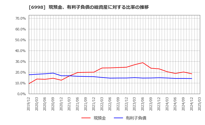 6998 日本タングステン(株): 現預金、有利子負債の総資産に対する比率の推移