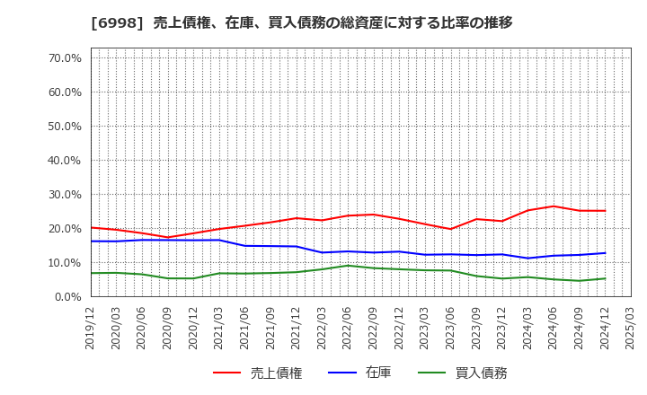 6998 日本タングステン(株): 売上債権、在庫、買入債務の総資産に対する比率の推移