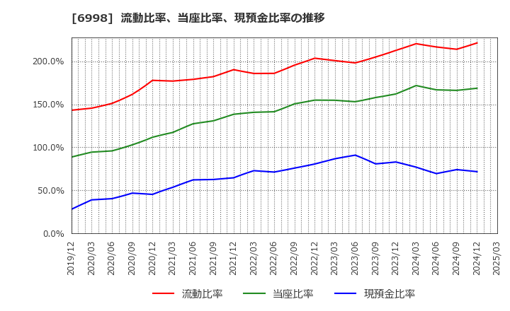 6998 日本タングステン(株): 流動比率、当座比率、現預金比率の推移
