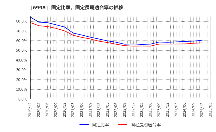 6998 日本タングステン(株): 固定比率、固定長期適合率の推移