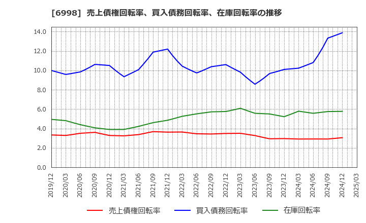 6998 日本タングステン(株): 売上債権回転率、買入債務回転率、在庫回転率の推移