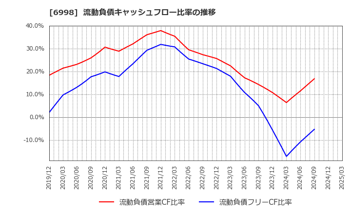 6998 日本タングステン(株): 流動負債キャッシュフロー比率の推移