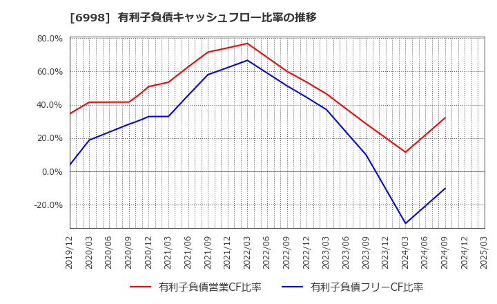 6998 日本タングステン(株): 有利子負債キャッシュフロー比率の推移