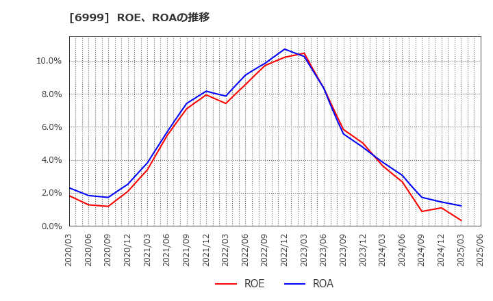 6999 ＫＯＡ(株): ROE、ROAの推移