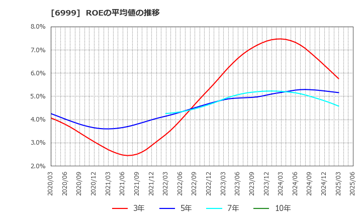 6999 ＫＯＡ(株): ROEの平均値の推移