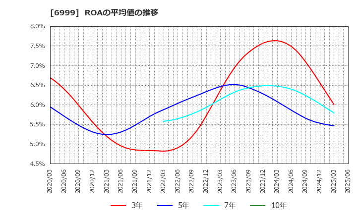 6999 ＫＯＡ(株): ROAの平均値の推移