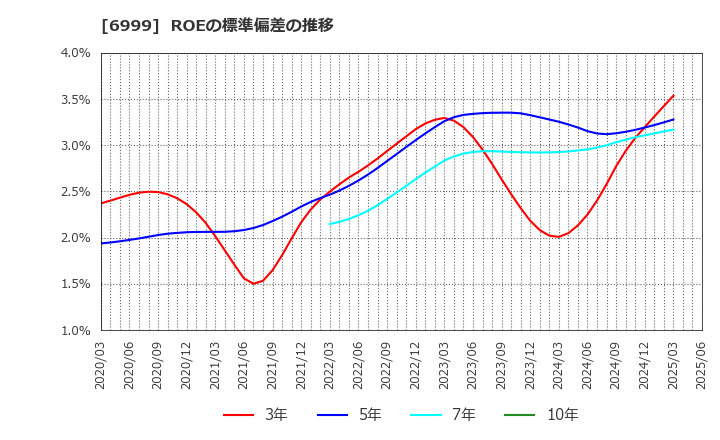 6999 ＫＯＡ(株): ROEの標準偏差の推移
