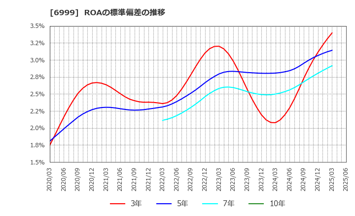 6999 ＫＯＡ(株): ROAの標準偏差の推移