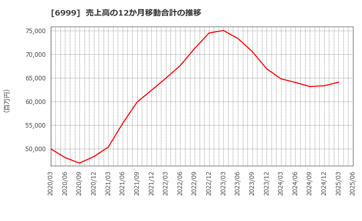 6999 ＫＯＡ(株): 売上高の12か月移動合計の推移