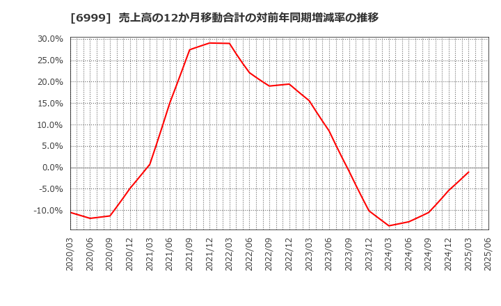 6999 ＫＯＡ(株): 売上高の12か月移動合計の対前年同期増減率の推移