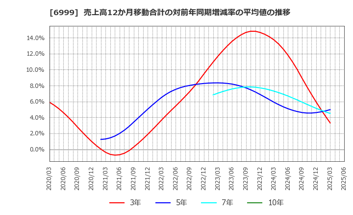 6999 ＫＯＡ(株): 売上高12か月移動合計の対前年同期増減率の平均値の推移