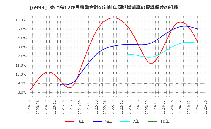 6999 ＫＯＡ(株): 売上高12か月移動合計の対前年同期増減率の標準偏差の推移
