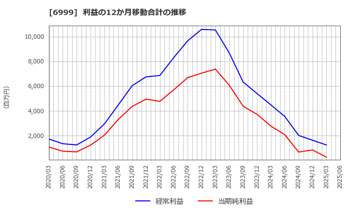 6999 ＫＯＡ(株): 利益の12か月移動合計の推移