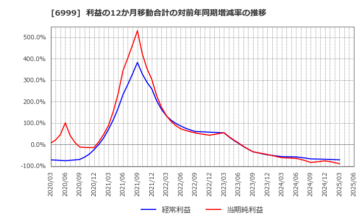 6999 ＫＯＡ(株): 利益の12か月移動合計の対前年同期増減率の推移