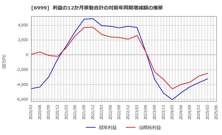 6999 ＫＯＡ(株): 利益の12か月移動合計の対前年同期増減額の推移