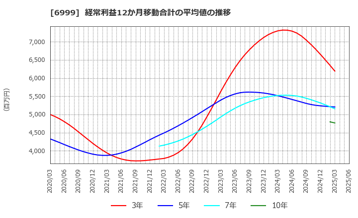 6999 ＫＯＡ(株): 経常利益12か月移動合計の平均値の推移