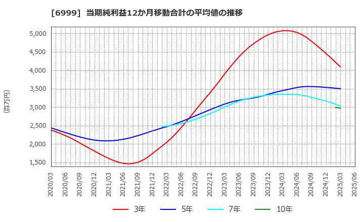 6999 ＫＯＡ(株): 当期純利益12か月移動合計の平均値の推移