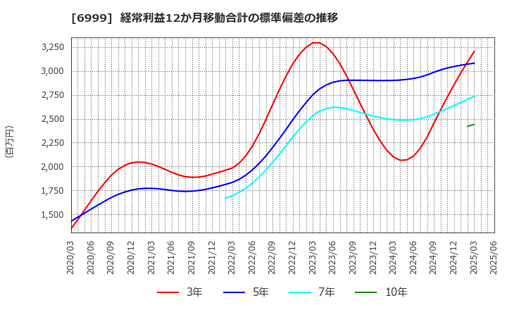 6999 ＫＯＡ(株): 経常利益12か月移動合計の標準偏差の推移