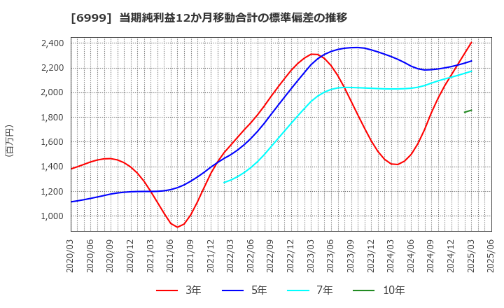 6999 ＫＯＡ(株): 当期純利益12か月移動合計の標準偏差の推移