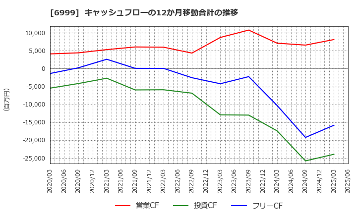 6999 ＫＯＡ(株): キャッシュフローの12か月移動合計の推移