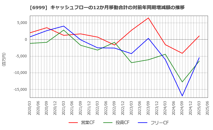 6999 ＫＯＡ(株): キャッシュフローの12か月移動合計の対前年同期増減額の推移