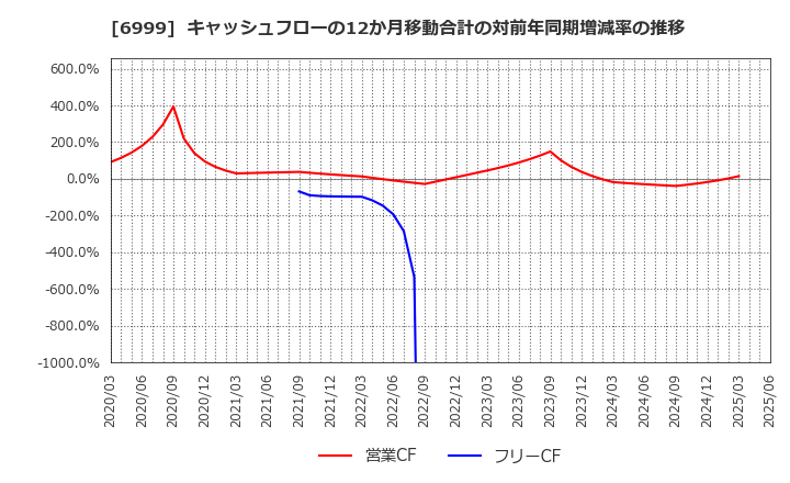 6999 ＫＯＡ(株): キャッシュフローの12か月移動合計の対前年同期増減率の推移