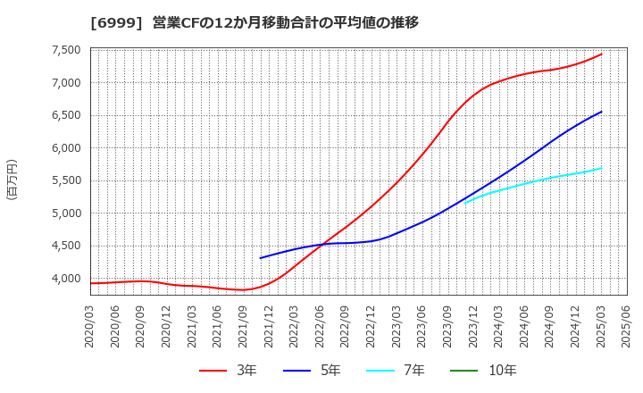 6999 ＫＯＡ(株): 営業CFの12か月移動合計の平均値の推移