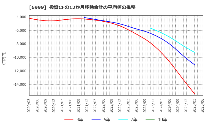 6999 ＫＯＡ(株): 投資CFの12か月移動合計の平均値の推移