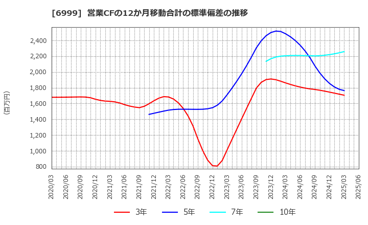 6999 ＫＯＡ(株): 営業CFの12か月移動合計の標準偏差の推移
