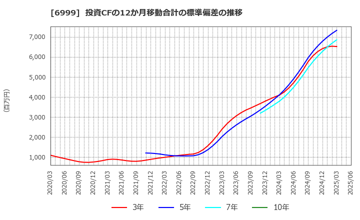 6999 ＫＯＡ(株): 投資CFの12か月移動合計の標準偏差の推移