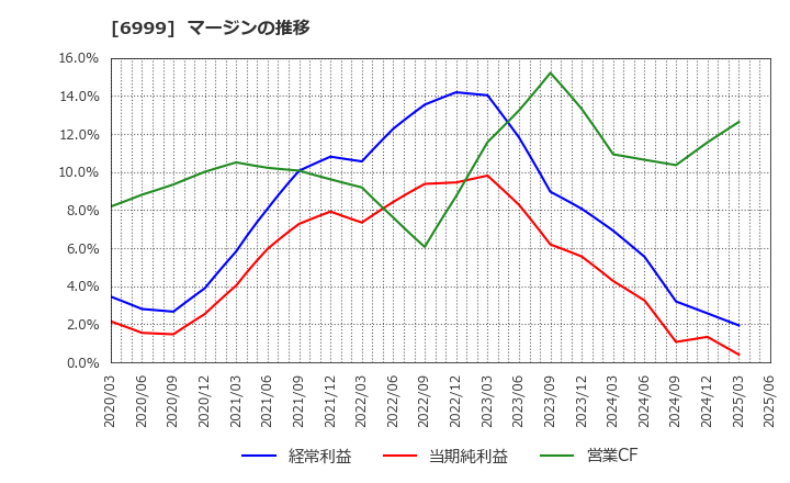 6999 ＫＯＡ(株): マージンの推移