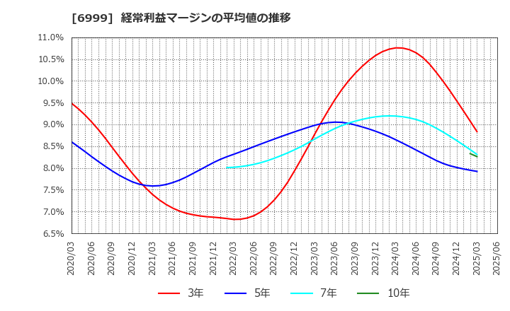 6999 ＫＯＡ(株): 経常利益マージンの平均値の推移