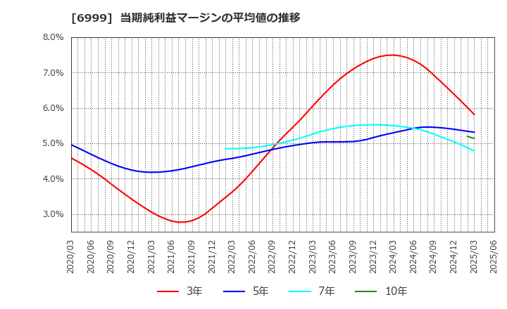 6999 ＫＯＡ(株): 当期純利益マージンの平均値の推移
