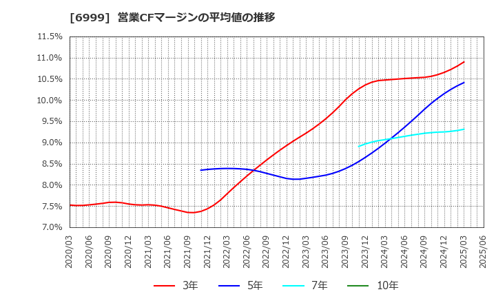 6999 ＫＯＡ(株): 営業CFマージンの平均値の推移