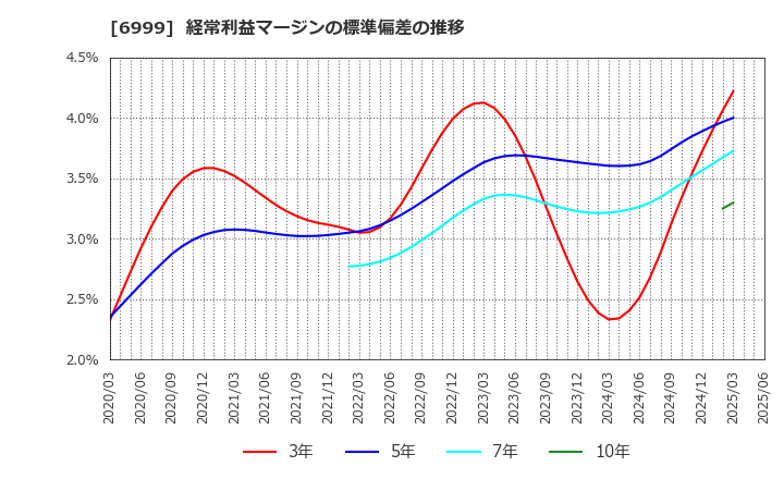 6999 ＫＯＡ(株): 経常利益マージンの標準偏差の推移