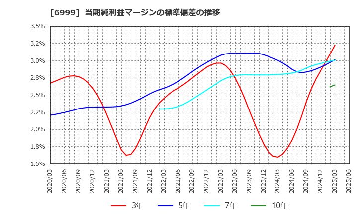 6999 ＫＯＡ(株): 当期純利益マージンの標準偏差の推移