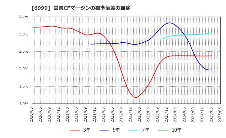 6999 ＫＯＡ(株): 営業CFマージンの標準偏差の推移