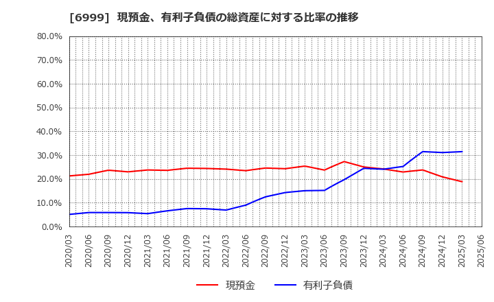 6999 ＫＯＡ(株): 現預金、有利子負債の総資産に対する比率の推移